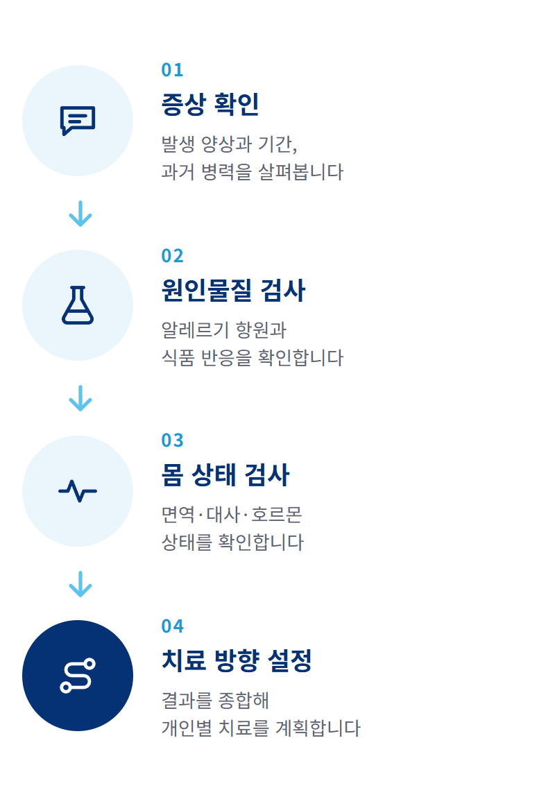 두드러기 검사 과정 4단계: 증상 확인, 원인물질 검사, 몸 상태 검사, 치료 방향 설정