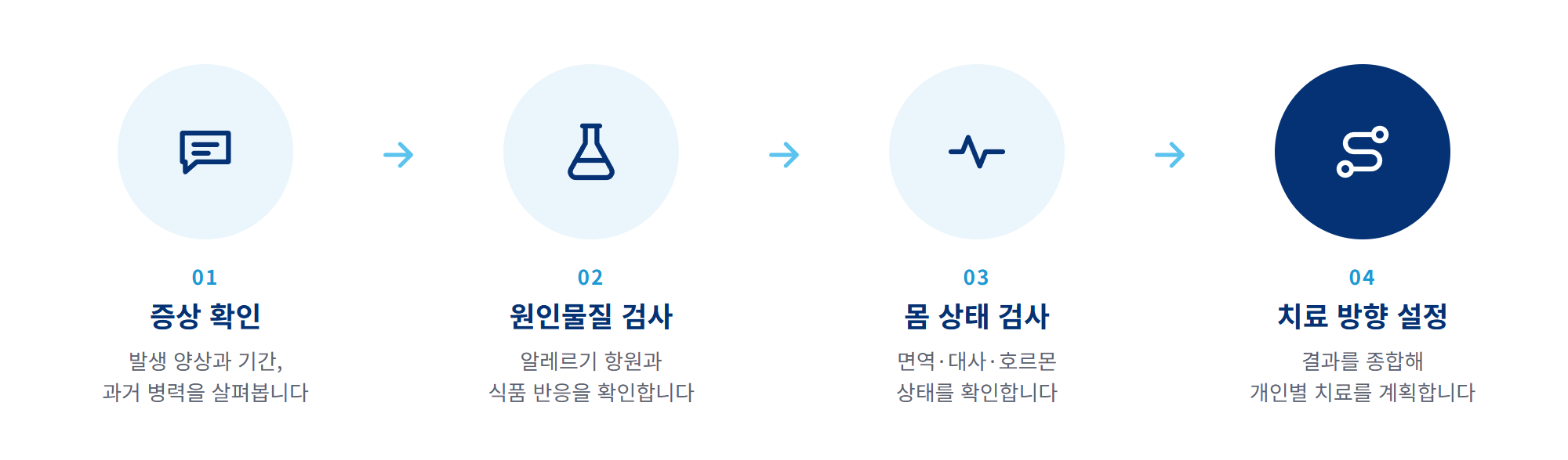 두드러기 검사 과정 4단계: 증상 확인, 원인물질 검사, 몸 상태 검사, 치료 방향 설정